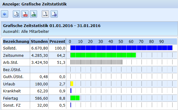 Beispielliste - Grafische Zeitstatistik